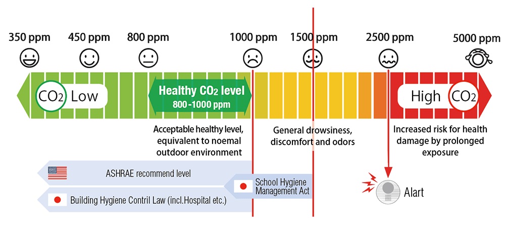 Healthy Extech CO220 CO2‐Messgerät mit Datenlogger Aerosole messen Luftqualität